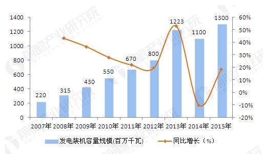 2006-2015年中国生物质能发电装机规模及增长情况-新能源 1-1.jpg