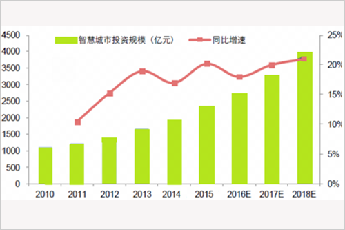 中国智慧城市投资规模(亿元)及同比增速-系统集成 30-3.png